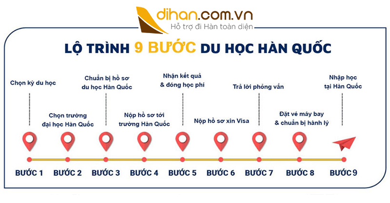 Lộ trình đi du học Hàn Quốc