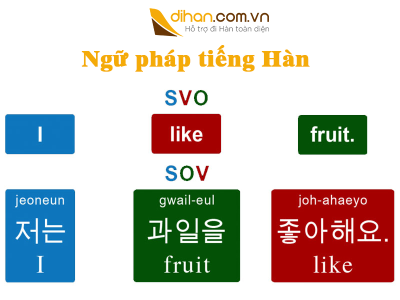 Đặc trưng về ngữ pháp tiếng Hàn