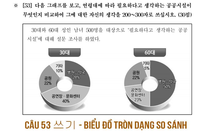 Hướng dẫn cách viết biểu đồ câu 53 trong TOPIK Hướng dẫn cách viết biểu đồ câu 53 trong TOPIK